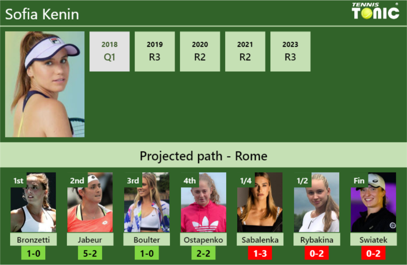 ROME DRAW. Sofia Kenin’s prediction with Bronzetti next. H2H and rankings