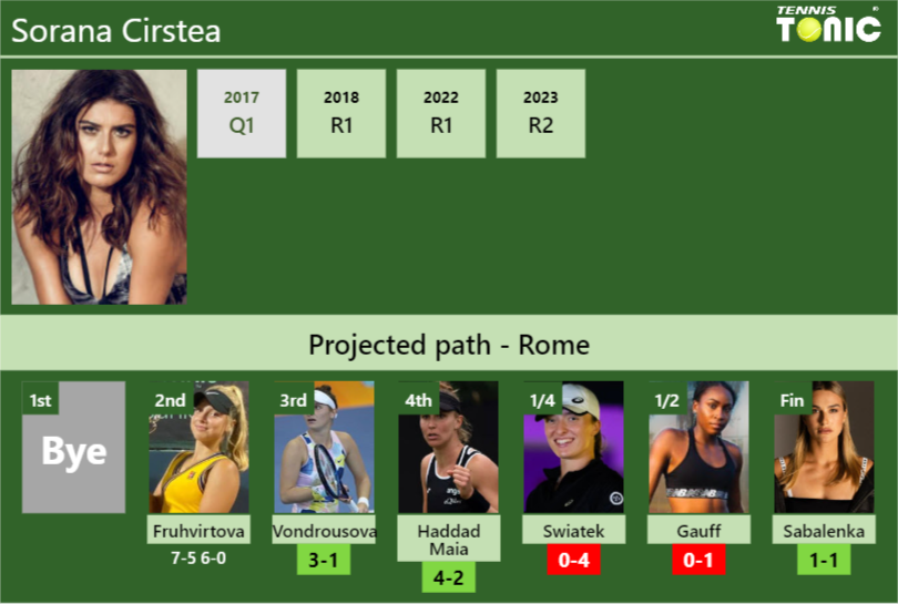 [UPDATED R3]. Prediction, H2H of Sorana Cirstea’s draw vs Vondrousova, Haddad Maia, Swiatek, Gauff, Sabalenka to win the Rome