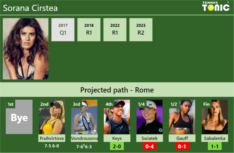 [UPDATED R4]. Prediction, H2H of Sorana Cirstea’s draw vs Keys, Swiatek, Gauff, Sabalenka to win the Rome