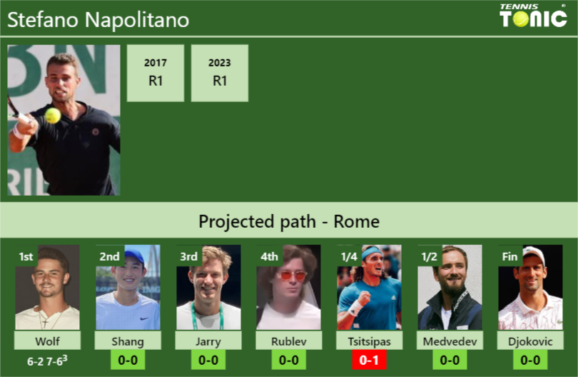 [UPDATED R2]. Prediction, H2H of Stefano Napolitano’s draw vs Shang, Jarry, Rublev, Tsitsipas, Medvedev, Djokovic to win the Rome