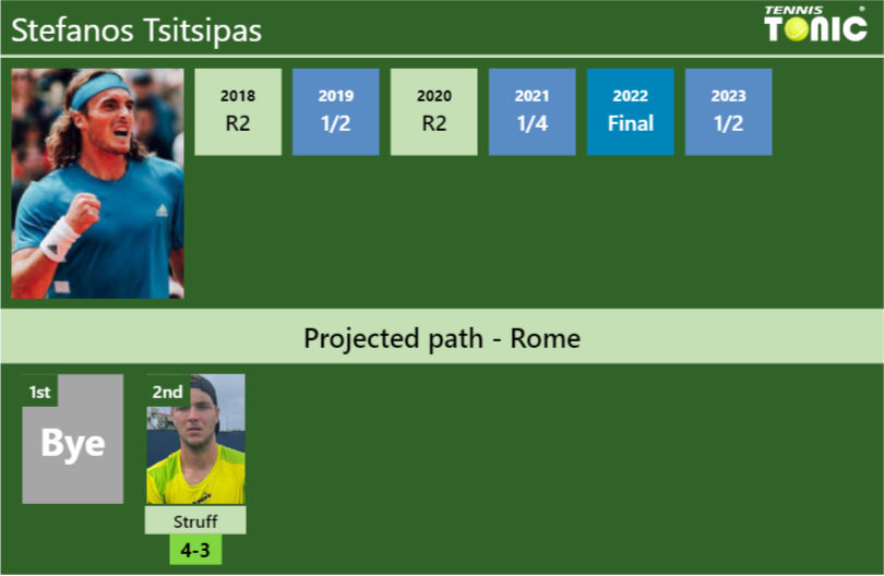 ROME DRAW. Stefanos Tsitsipas’s prediction with Struff next. H2H and rankings