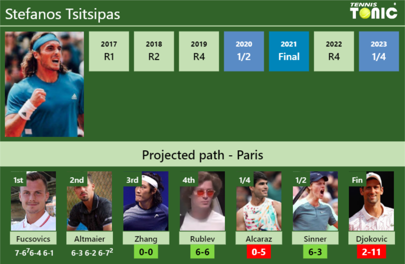 Stefanos Tsitsipas Stats info