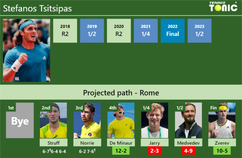 [UPDATED R4]. Prediction, H2H of Stefanos Tsitsipas’s draw vs De Minaur, Jarry, Medvedev, Zverev to win the Rome