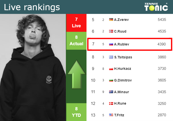 LIVE RANKINGS. Rublev improves his rank right before competing against Auger-Aliassime in Madrid
