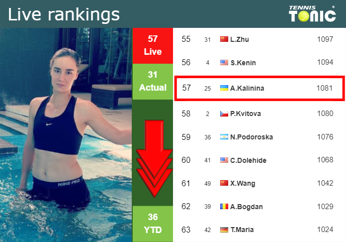 LIVE RANKINGS. Kalinina loses positions just before taking on Sakkari in Rome