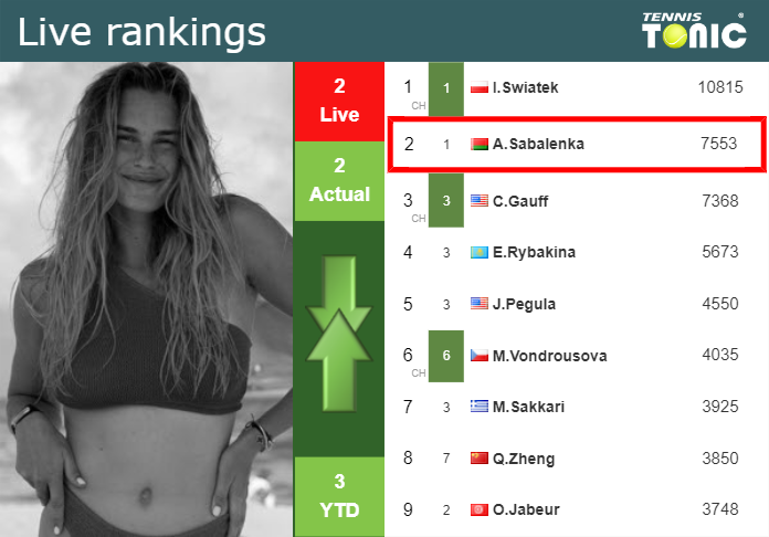 LIVE RANKINGS. Sabalenka’s rankings just before playing Yastremska in Rome