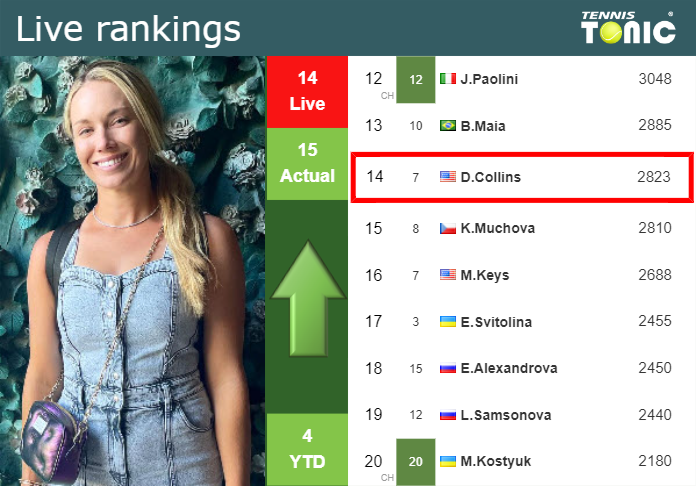 LIVE RANKINGS. Collins improves her rank right before squaring off with Garcia in Rome