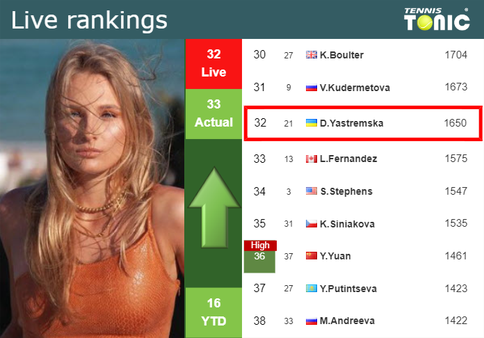 LIVE RANKINGS. Yastremska improves her ranking ahead of playing Sabalenka in Rome