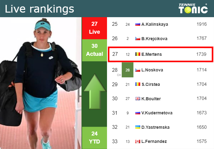 LIVE RANKINGS. Mertens improves her rank ahead of taking on Begu in Rome