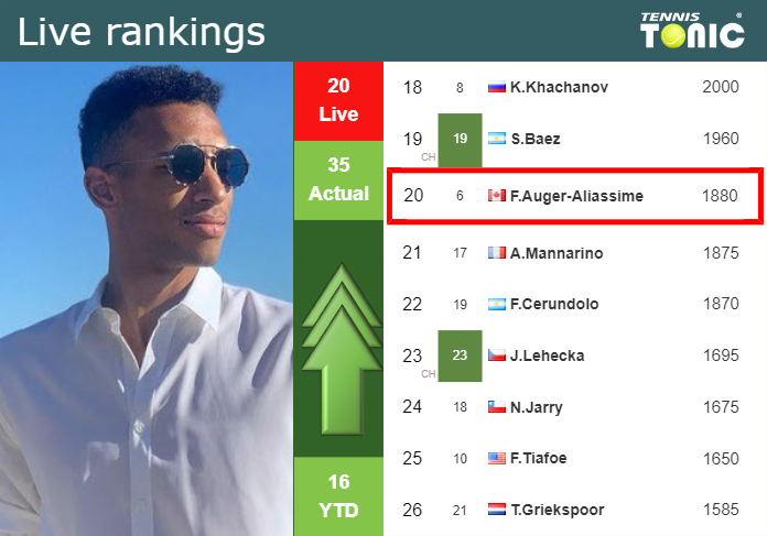 LIVE RANKINGS. Auger-Aliassime improves his position
 before competing against Rublev in Madrid