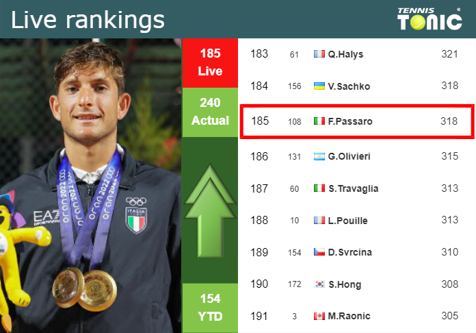 Sunday Live Ranking Francesco Passaro