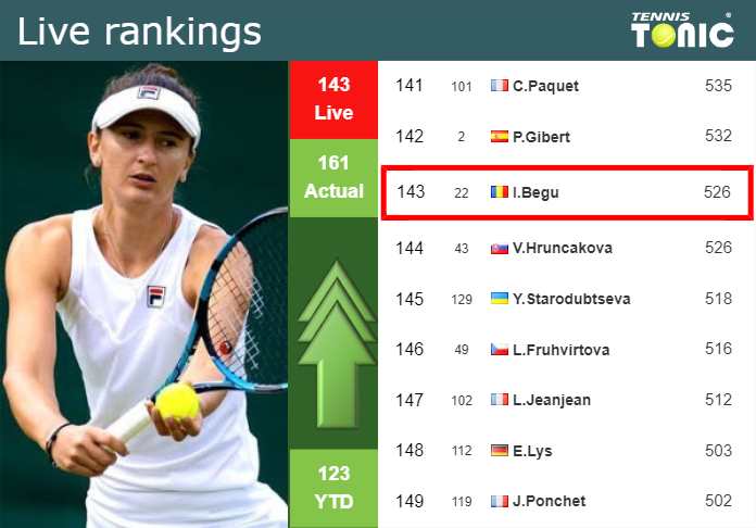 LIVE RANKINGS. Begu improves her rank just before playing Mertens in Rome