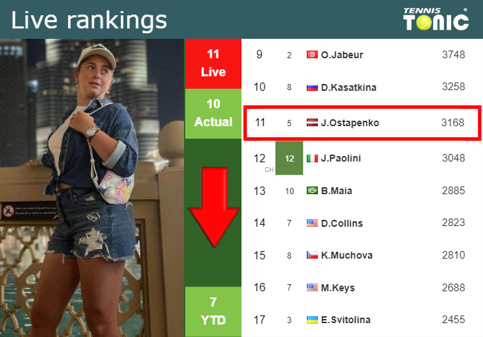 LIVE RANKINGS. Ostapenko down just before squaring off with Sorribes Tormo in Rome