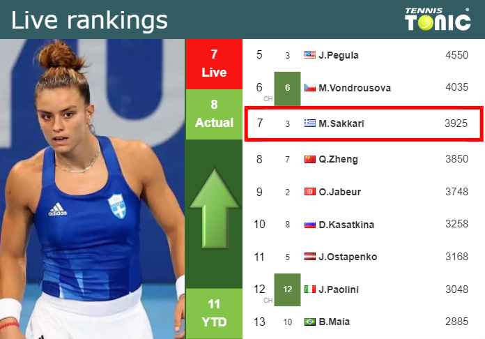 LIVE RANKINGS. Sakkari improves her rank before fighting against Kalinina in Rome