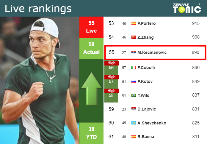 LIVE RANKINGS. Kecmanovic Betters His Ranking Before Competing Against ...