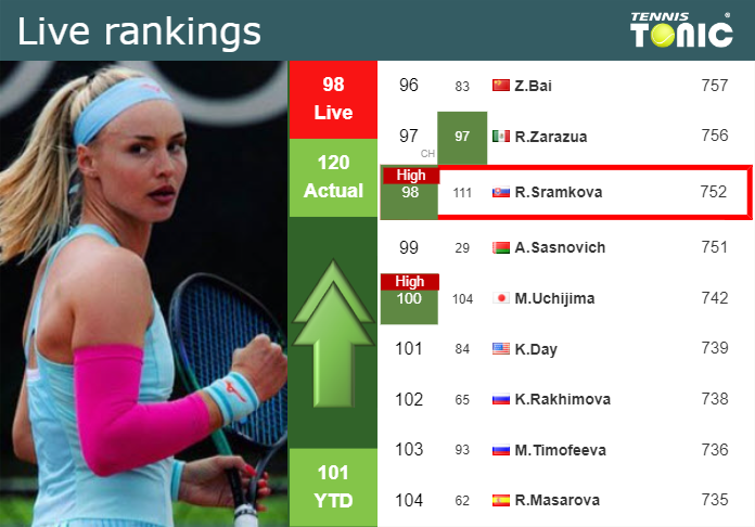 LIVE RANKINGS. Sramkova achieves a new career-high right before playing Kenin in Rome