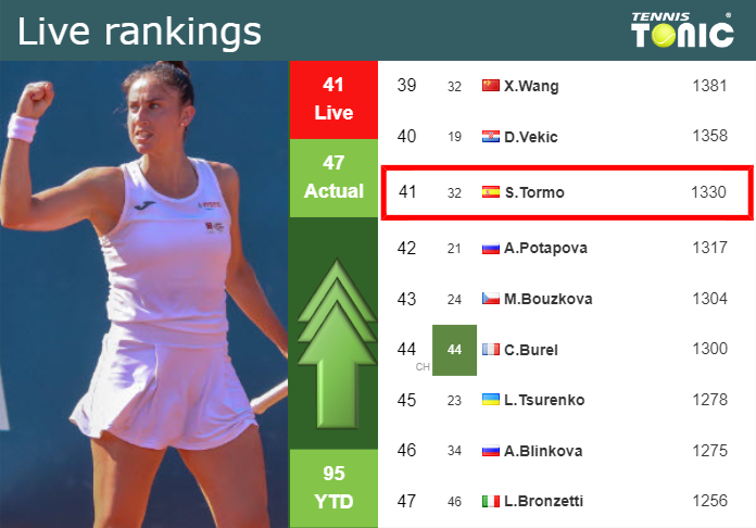 LIVE RANKINGS. Sorribes Tormo improves her position
 prior to playing Ostapenko in Rome