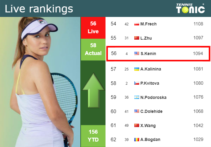 LIVE RANKINGS. Kenin improves her ranking right before playing Sramkova in Rome
