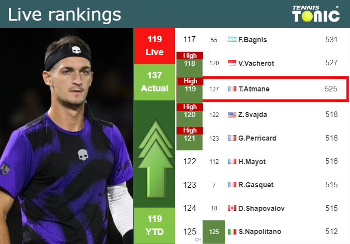 LIVE RANKINGS. Atmane reaches a new career-high before taking on Dimitrov in Rome