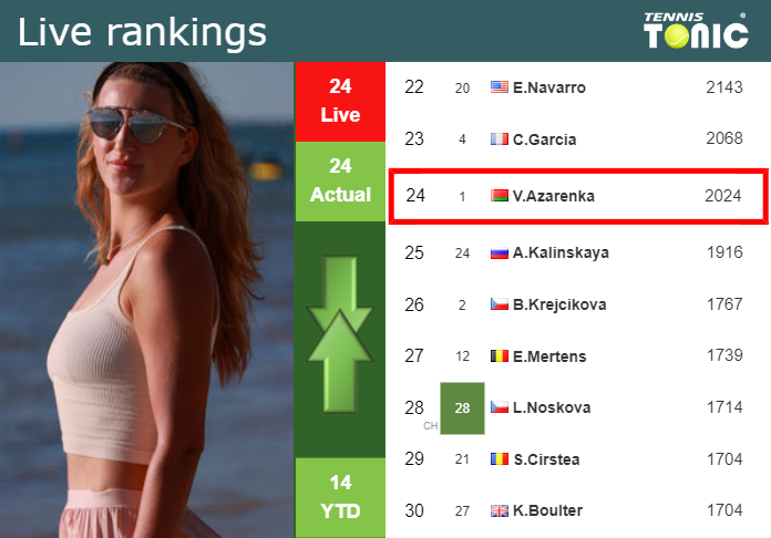 LIVE RANKINGS. Azarenka’s rankings before facing Sherif in Rome