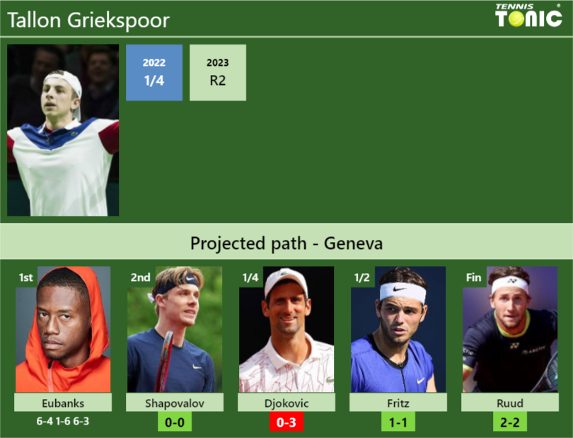 Tallon Griekspoor Stats info