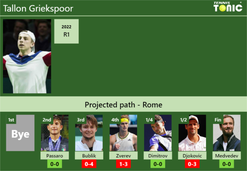 ROME DRAW. Tallon Griekspoor’s prediction with Passaro next. H2H and rankings