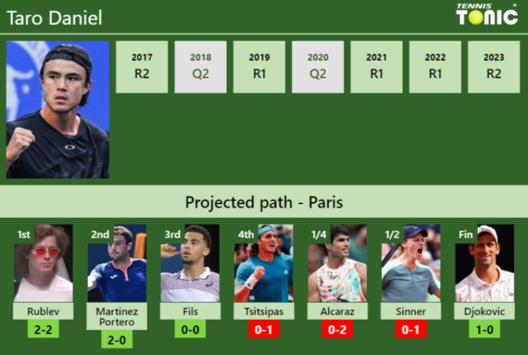 FRENCH OPEN DRAW. Taro Daniel's prediction with Rublev next. H2H and