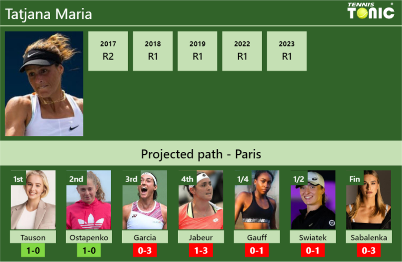 FRENCH OPEN DRAW. Tatjana Maria’s prediction with Tauson next. H2H and rankings