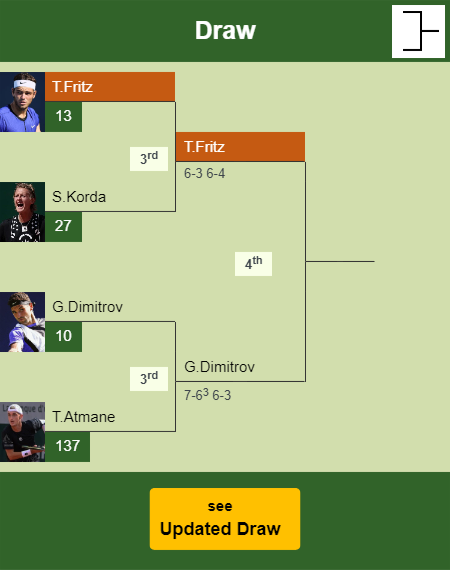 Taylor Fritz Draw info