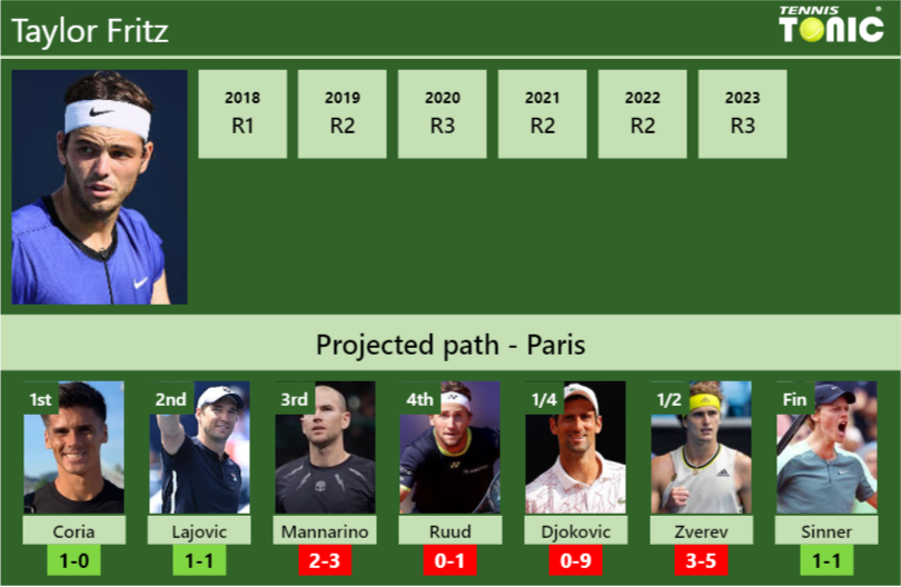 Taylor Fritz Stats Info Tqhwhs98mf Taylor Fritz Stats info
