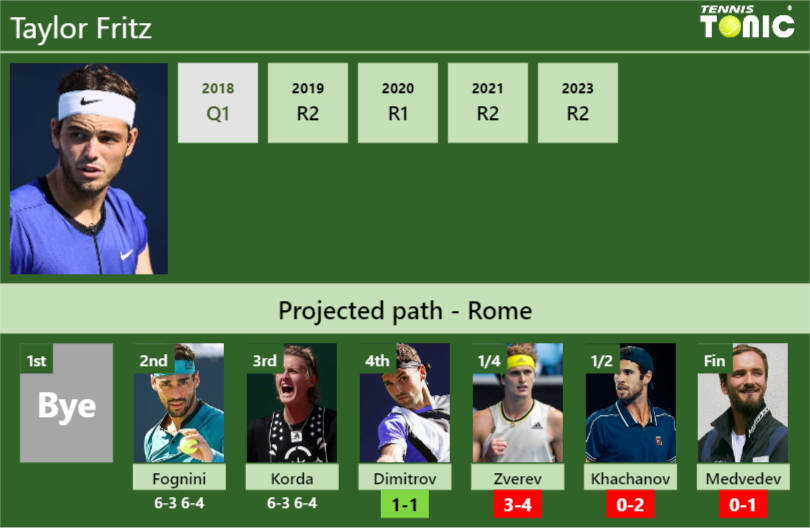 [UPDATED R4]. Prediction, H2H of Taylor Fritz’s draw vs Dimitrov, Zverev, Khachanov, Medvedev to win the Rome