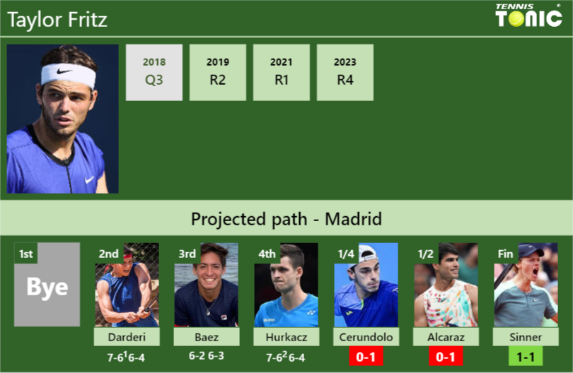 [UPDATED QF]. Prediction, H2H of Taylor Fritz’s draw vs Cerundolo, Alcaraz, Sinner to win the Madrid