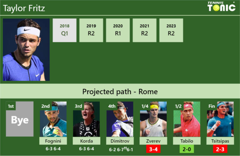 [UPDATED QF]. Prediction, H2H of Taylor Fritz’s draw vs Zverev, Tabilo, Tsitsipas to win the Rome