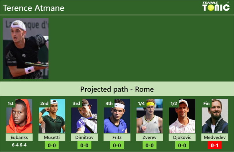 [UPDATED R2]. Prediction, H2H of Terence Atmane’s draw vs Musetti, Dimitrov, Fritz, Zverev, Djokovic, Medvedev to win the Rome