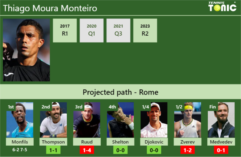 [UPDATED R2]. Prediction, H2H of Thiago Moura Monteiro’s draw vs Thompson, Ruud, Shelton, Djokovic, Zverev, Medvedev to win the Rome