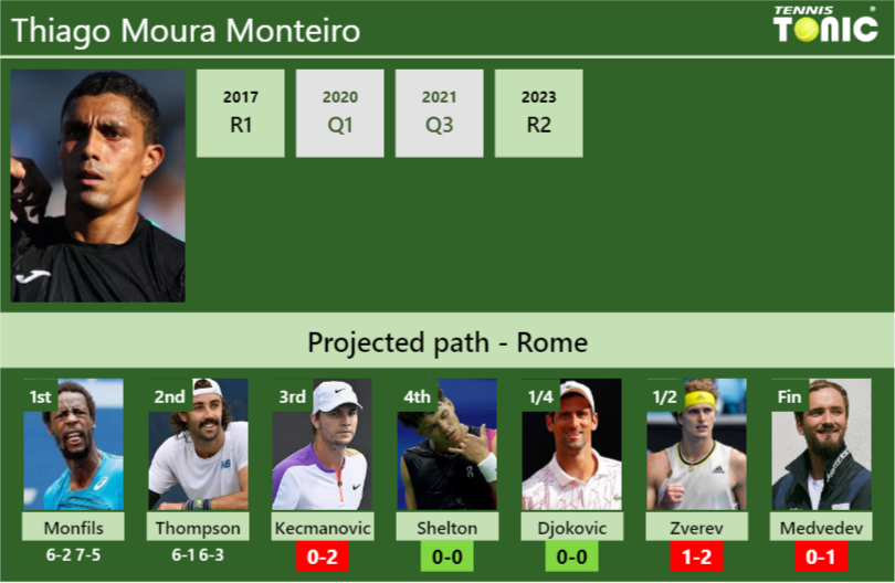 [UPDATED R3]. Prediction, H2H of Thiago Moura Monteiro’s draw vs Kecmanovic, Shelton, Djokovic, Zverev, Medvedev to win the Rome