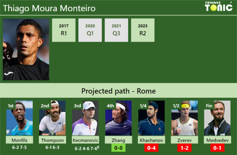 [UPDATED R4]. Prediction, H2H of Thiago Moura Monteiro’s draw vs Zhang, Khachanov, Zverev, Medvedev to win the Rome