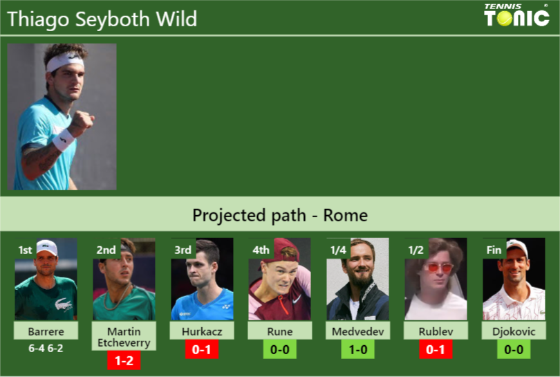 [UPDATED R2]. Prediction, H2H of Thiago Seyboth Wild’s draw vs Martin Etcheverry, Hurkacz, Rune, Medvedev, Rublev, Djokovic to win the Rome