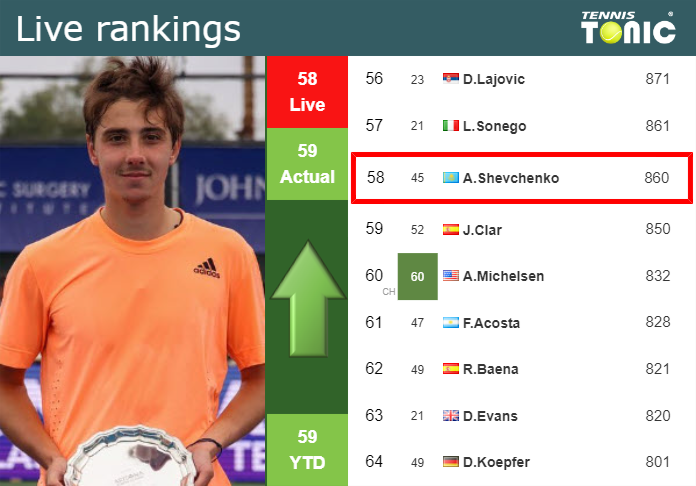 LIVE RANKINGS. Shevchenko improves his position
 ahead of facing Moutet at the French Open