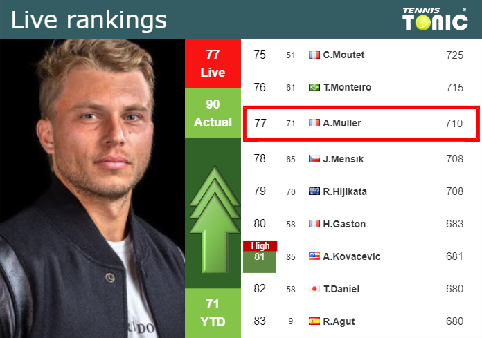 Thursday Live Ranking Alexandre Muller