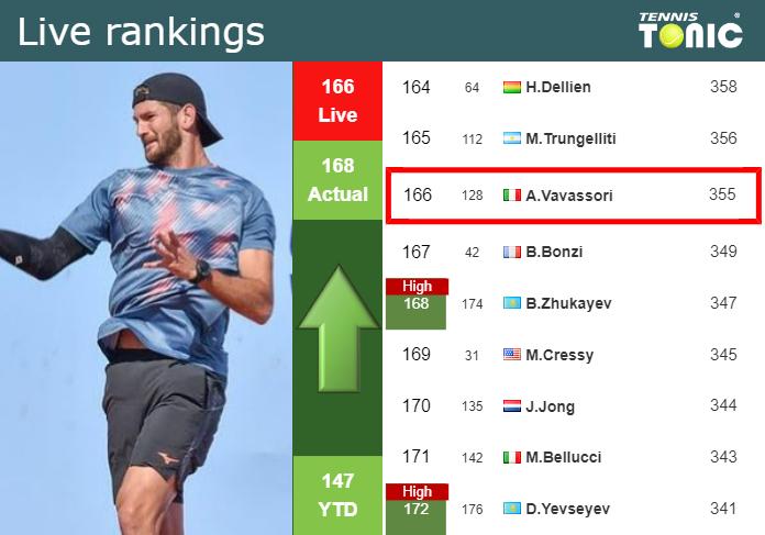 LIVE RANKINGS. Vavassori improves his rank prior to competing against Koepfer in Rome