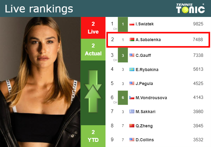 LIVE RANKINGS. Sabalenka’s rankings just before playing Uchijima at the French Open