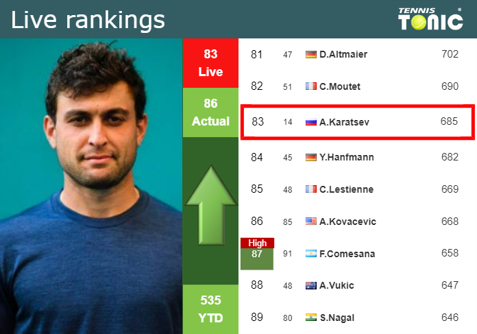 LIVE RANKINGS. Karatsev improves his rank before taking on Mcdonald in Rome