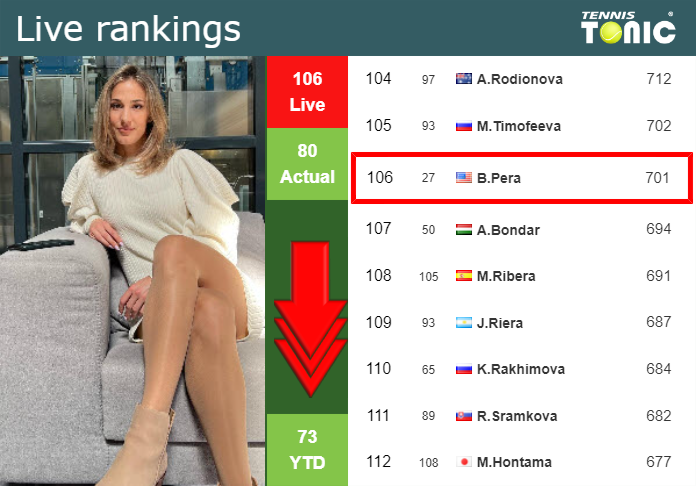 LIVE RANKINGS. Pera falls before fighting against Gracheva at the French Open