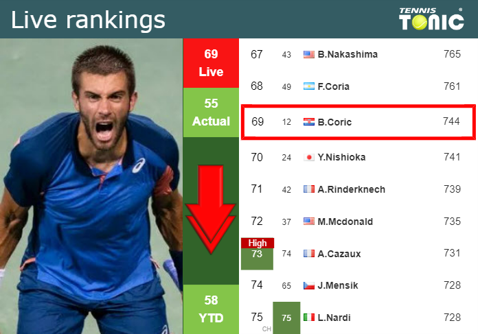 LIVE RANKINGS. Coric goes down ahead of competing against Draper in Rome