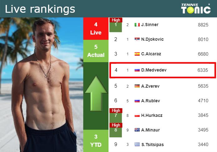 Thursday Live Ranking Daniil Medvedev Rfayqut1 Thursday Live Ranking Daniil Medvedev
