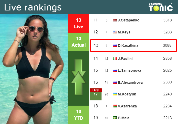 LIVE RANKINGS. Kasatkina’s rankings before competing against Stearns at the French Open