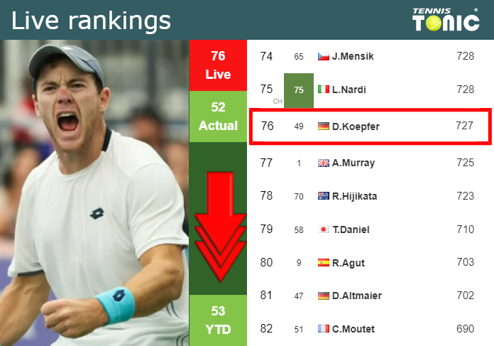 LIVE RANKINGS. Koepfer goes down right before playing Vavassori in Rome