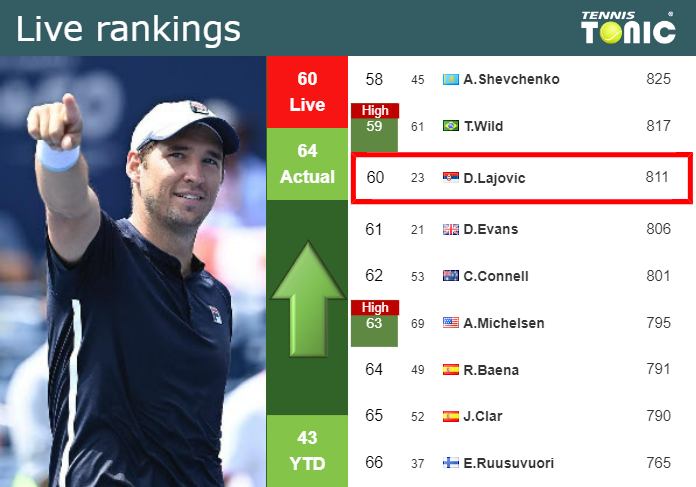 LIVE RANKINGS. Lajovic improves his rank right before competing against Sonego in Rome