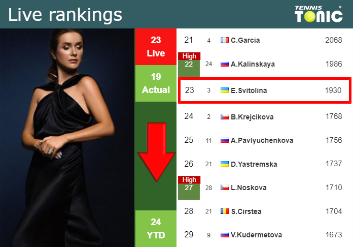 Thursday Live Ranking Elina Svitolina